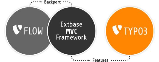 Extbase